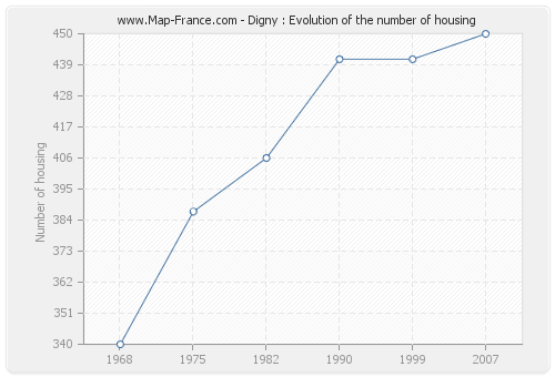 Digny : Evolution of the number of housing