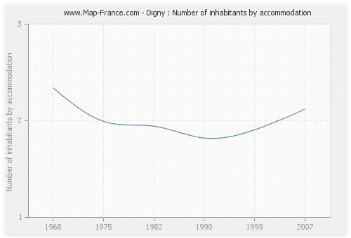 Digny : Number of inhabitants by accommodation