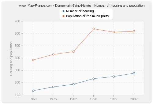 Donnemain-Saint-Mamès : Number of housing and population