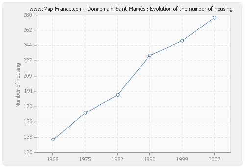 Donnemain-Saint-Mamès : Evolution of the number of housing