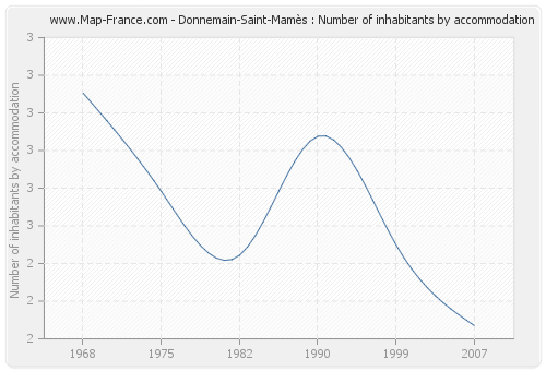 Donnemain-Saint-Mamès : Number of inhabitants by accommodation