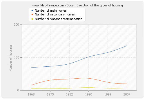 Douy : Evolution of the types of housing