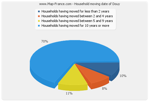 Household moving date of Douy
