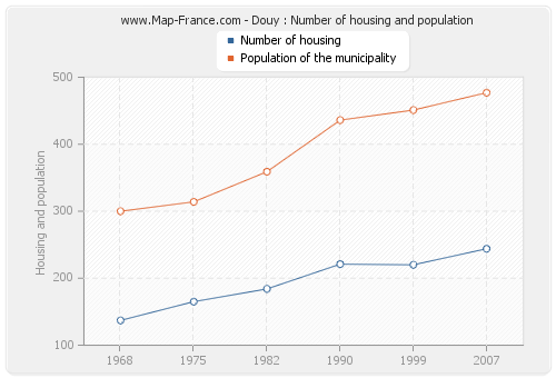 Douy : Number of housing and population