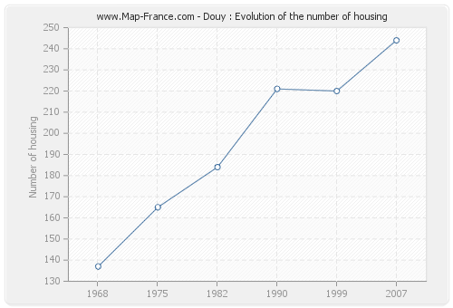 Douy : Evolution of the number of housing