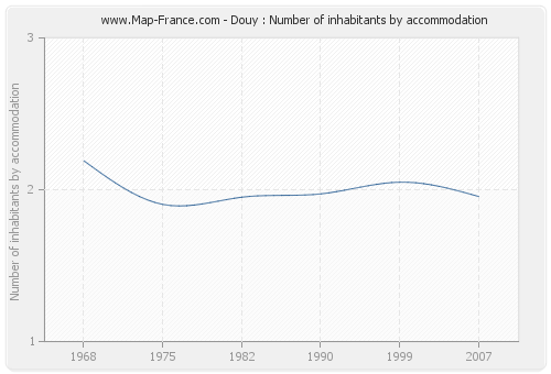 Douy : Number of inhabitants by accommodation