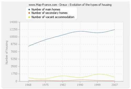 Dreux : Evolution of the types of housing