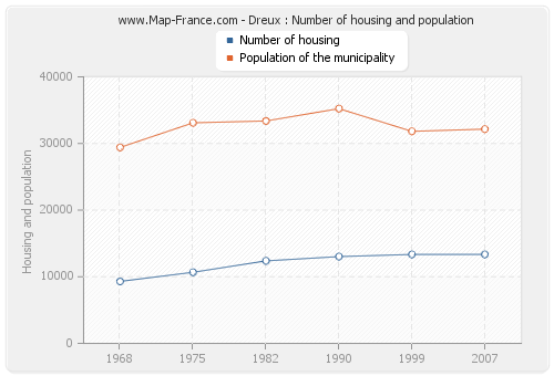 Dreux : Number of housing and population