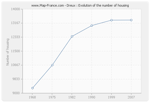 Dreux : Evolution of the number of housing