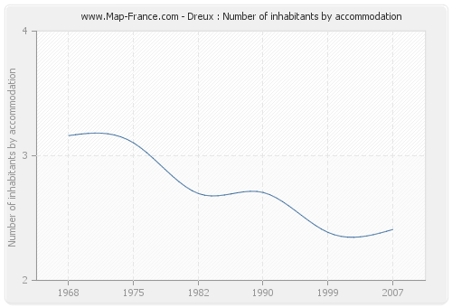 Dreux : Number of inhabitants by accommodation