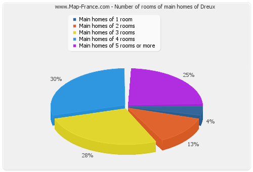 Number of rooms of main homes of Dreux
