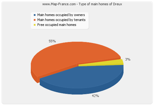 Type of main homes of Dreux