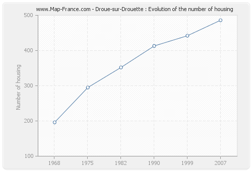 Droue-sur-Drouette : Evolution of the number of housing