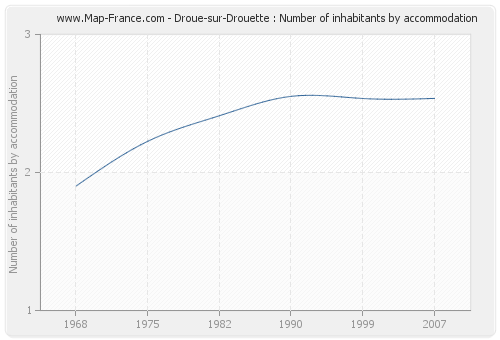 Droue-sur-Drouette : Number of inhabitants by accommodation