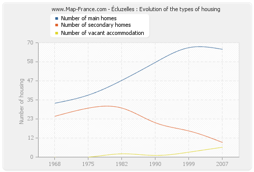 Écluzelles : Evolution of the types of housing
