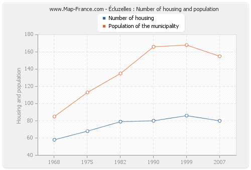Écluzelles : Number of housing and population