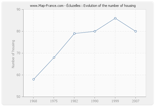 Écluzelles : Evolution of the number of housing