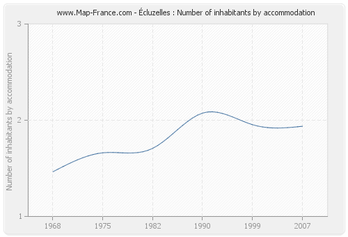 Écluzelles : Number of inhabitants by accommodation