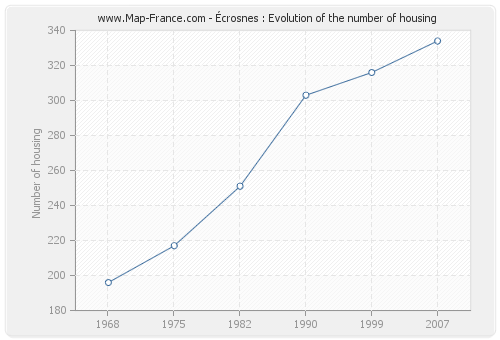 Écrosnes : Evolution of the number of housing