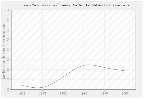 Écrosnes : Number of inhabitants by accommodation