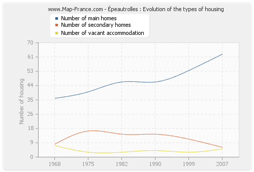 Épeautrolles : Evolution of the types of housing