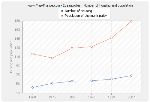 Épeautrolles : Number of housing and population
