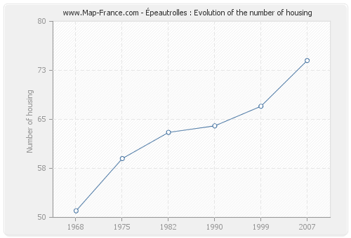 Épeautrolles : Evolution of the number of housing