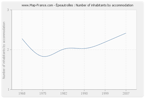 Épeautrolles : Number of inhabitants by accommodation