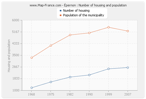 Épernon : Number of housing and population