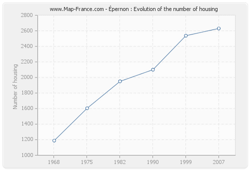 Épernon : Evolution of the number of housing