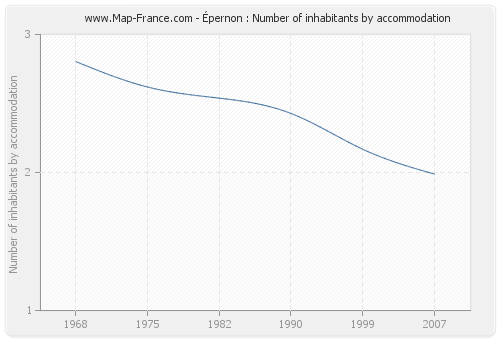 Épernon : Number of inhabitants by accommodation