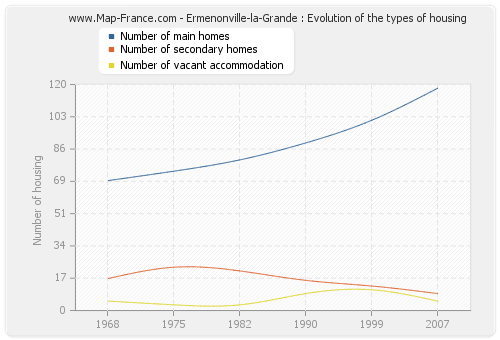 Ermenonville-la-Grande : Evolution of the types of housing