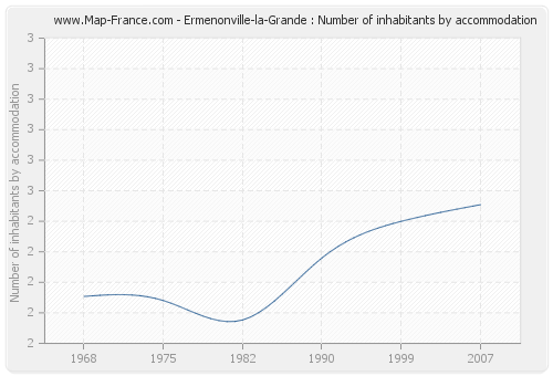 Ermenonville-la-Grande : Number of inhabitants by accommodation