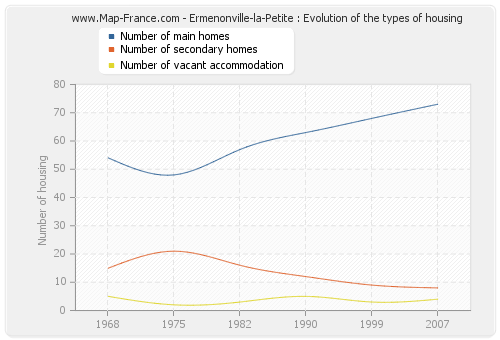 Ermenonville-la-Petite : Evolution of the types of housing