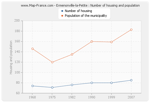 Ermenonville-la-Petite : Number of housing and population