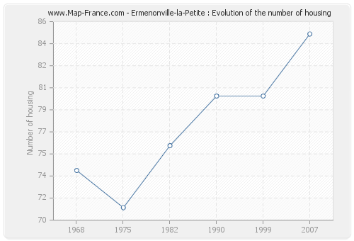 Ermenonville-la-Petite : Evolution of the number of housing