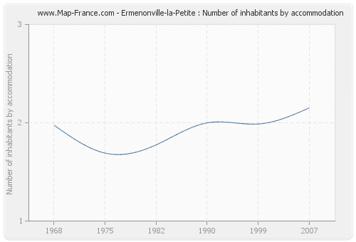 Ermenonville-la-Petite : Number of inhabitants by accommodation