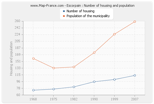 Escorpain : Number of housing and population