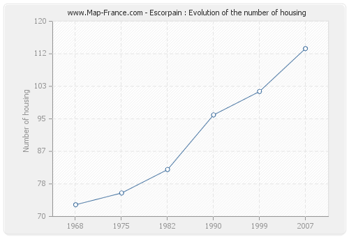 Escorpain : Evolution of the number of housing