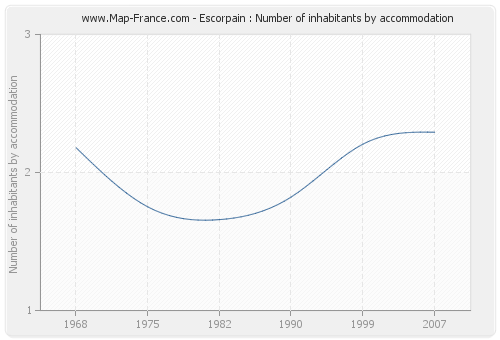 Escorpain : Number of inhabitants by accommodation