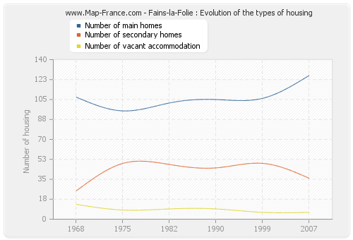 Fains-la-Folie : Evolution of the types of housing