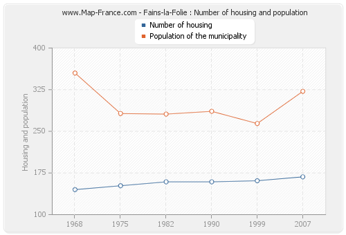 Fains-la-Folie : Number of housing and population