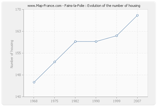 Fains-la-Folie : Evolution of the number of housing
