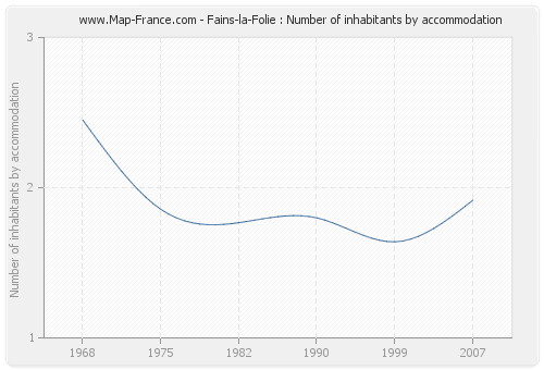 Fains-la-Folie : Number of inhabitants by accommodation