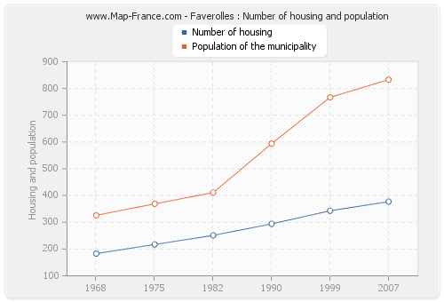 Faverolles : Number of housing and population