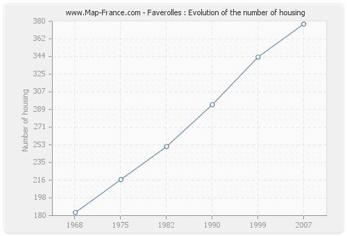 Faverolles : Evolution of the number of housing