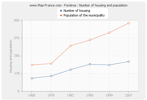 Favières : Number of housing and population