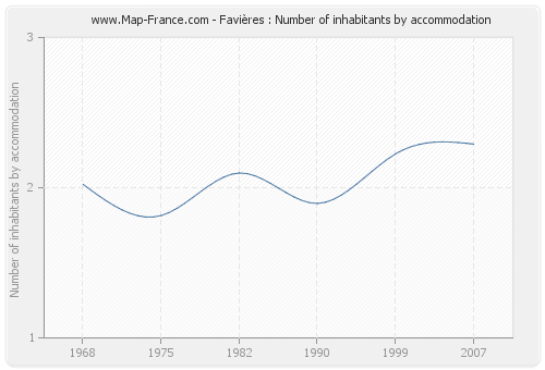 Favières : Number of inhabitants by accommodation