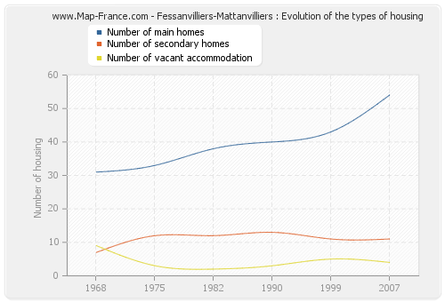 Fessanvilliers-Mattanvilliers : Evolution of the types of housing