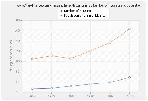 Fessanvilliers-Mattanvilliers : Number of housing and population
